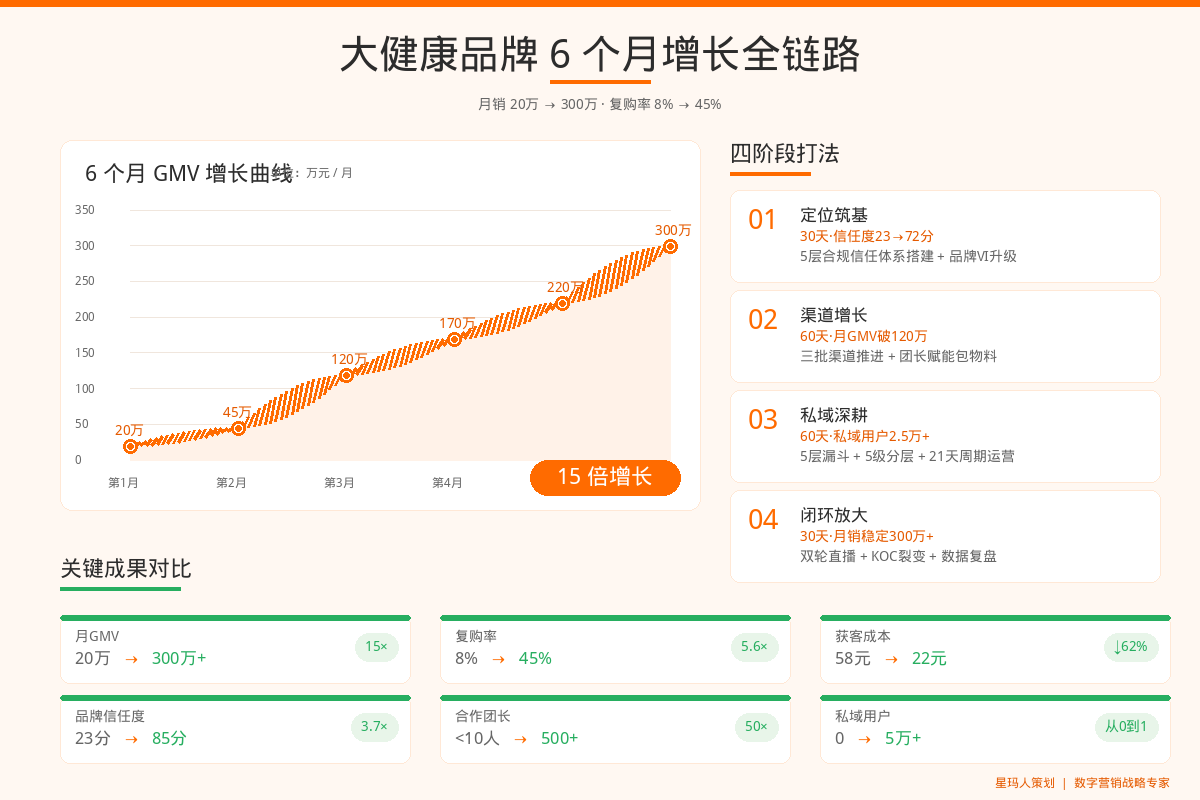 某大健康品牌6个月从0到月销300万：增长全链路复盘