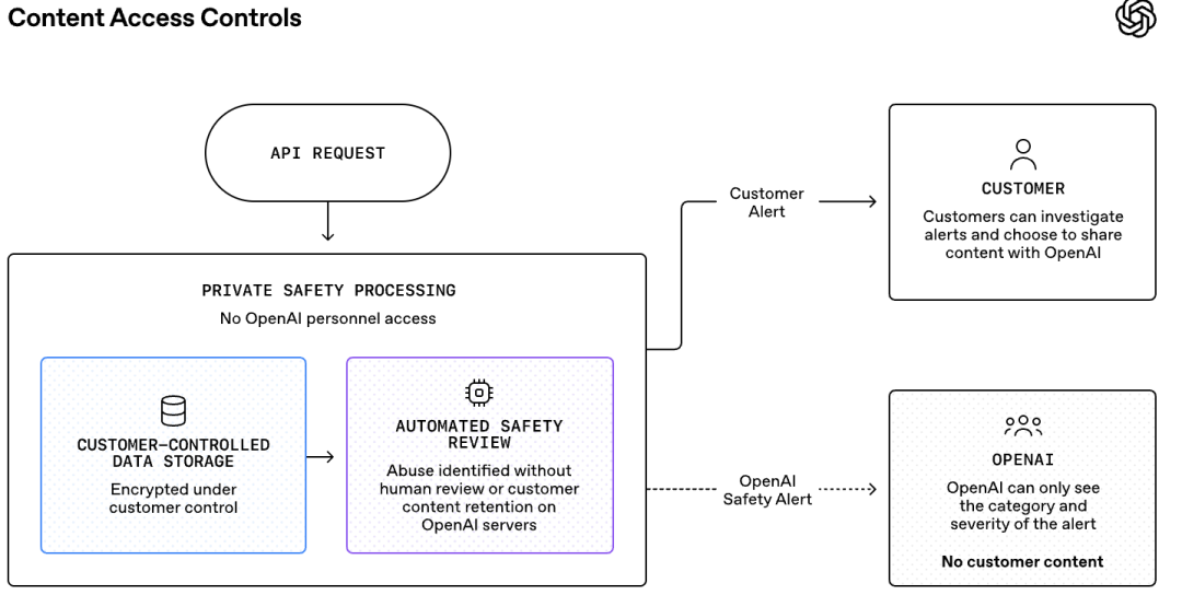 Private Safety Processing的内容访问控制流程。原始内容由客户加密保管,OpenAI只收到告警类别与严重程度。