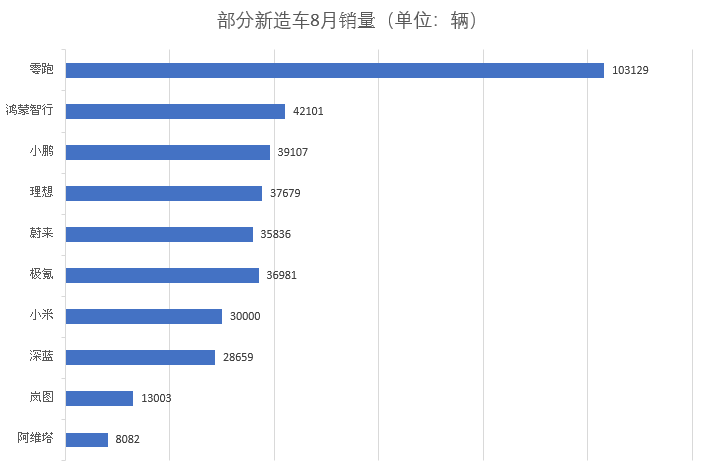 8月新势力销量出炉：零跑再破10万，“3-4万档”成修罗场