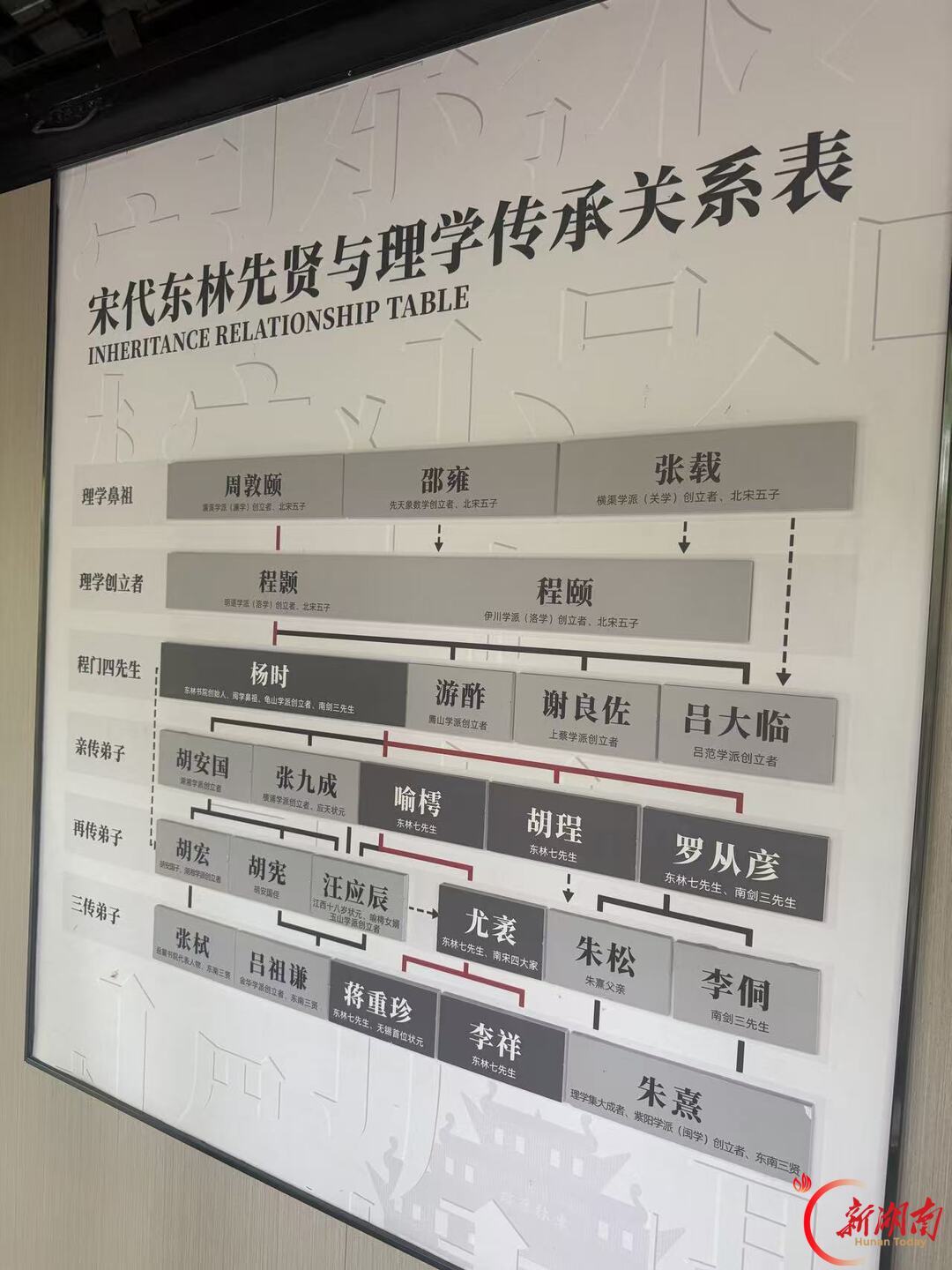 东林书院墙上的理学传承关系表。