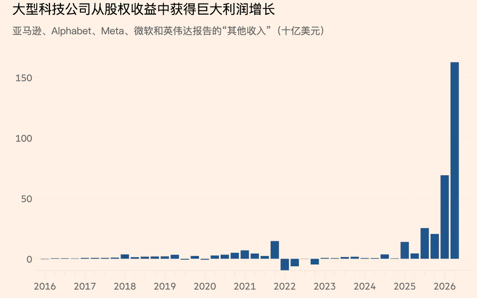 投资收益大幅推高科技巨头利润