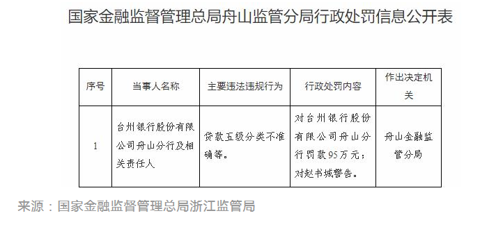 台州银行舟山分行被罚95万元