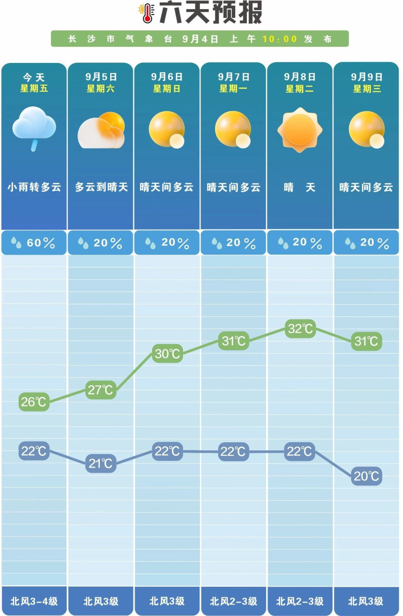 雨歇晴至,长沙天气迎来转折。 长沙晚报通讯员 吴瑕 供图