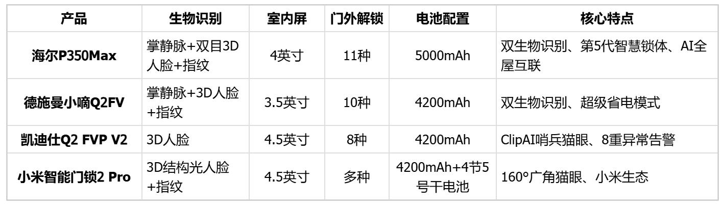 2026年实用智能门锁推荐：掌静脉、人脸识别、猫眼安防4款热门产品对比指南