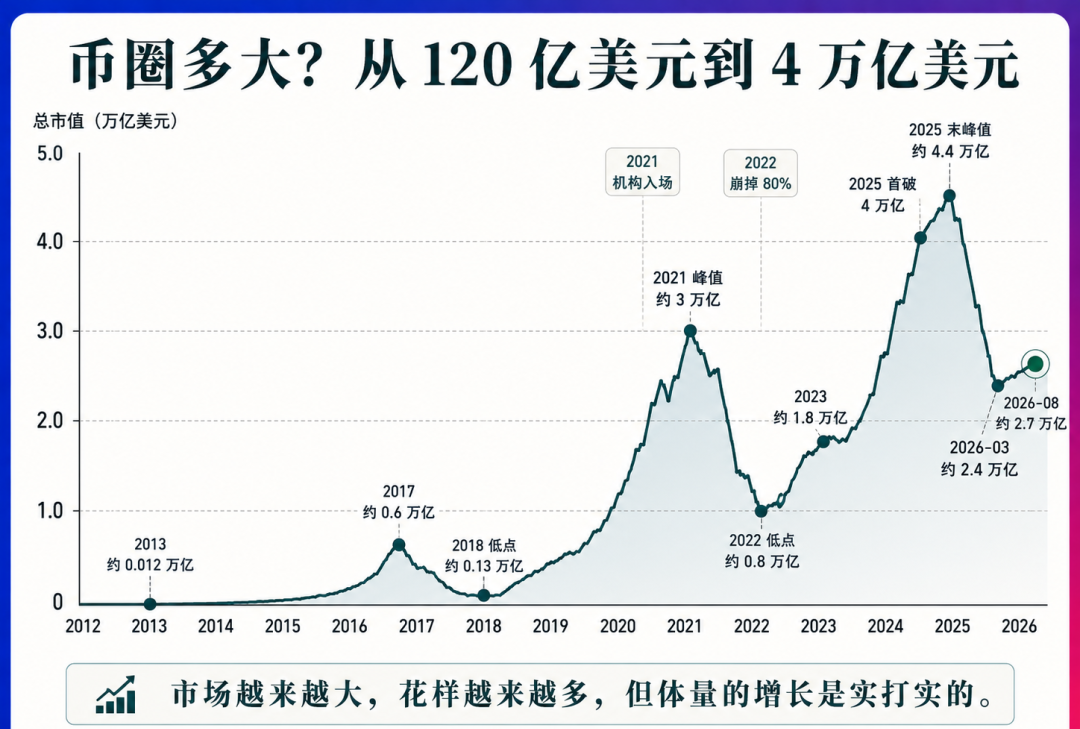 币圈多大？从 120 亿好意思元到 4 万亿好意思元