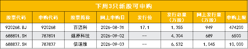 数据来源:Wind;以上为3只新股网上申购信息