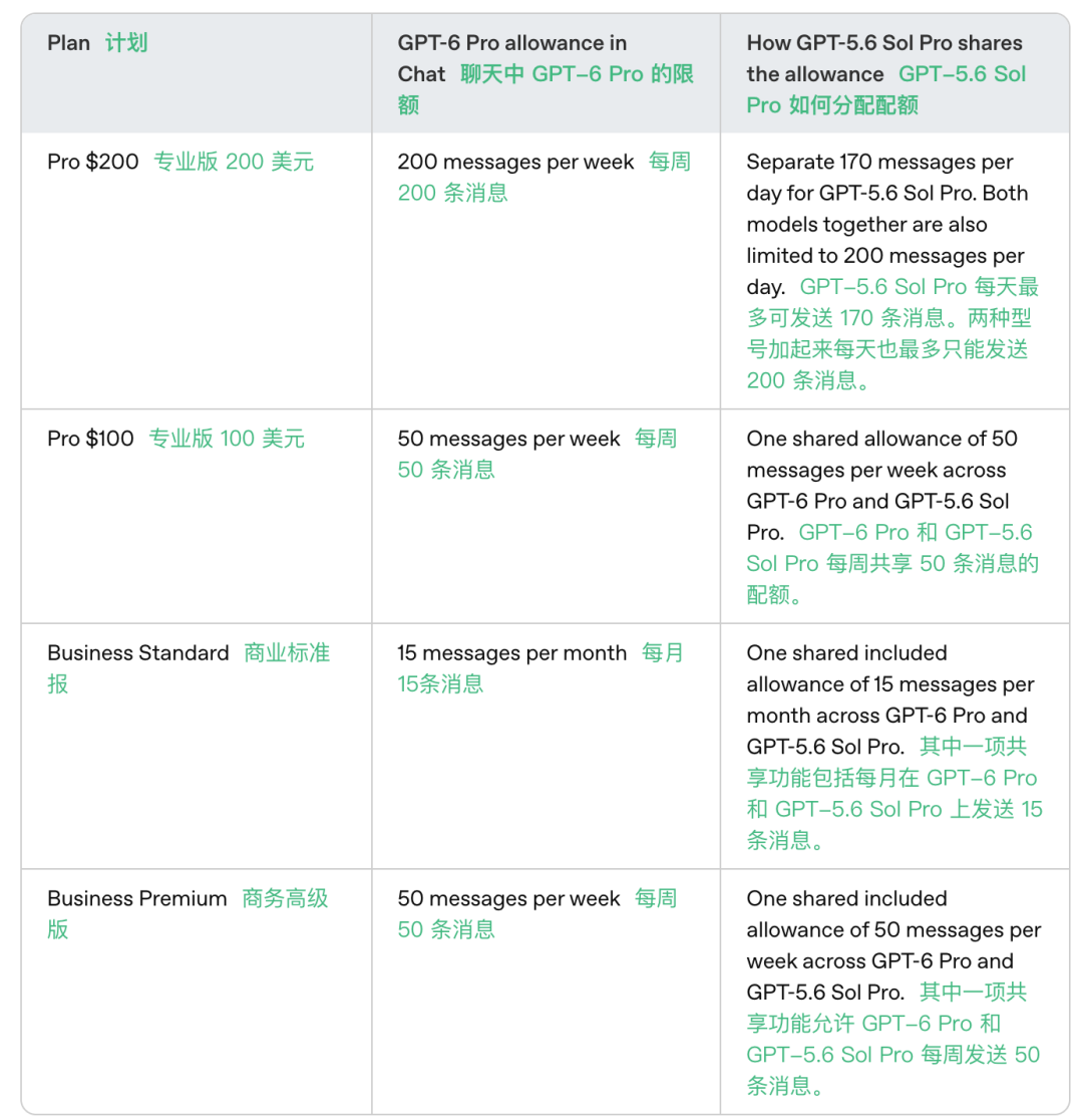 🔗 https://help.openai.com/en/articles/20001354-gpt-56-and-gpt-6-pro-in-chatgpt