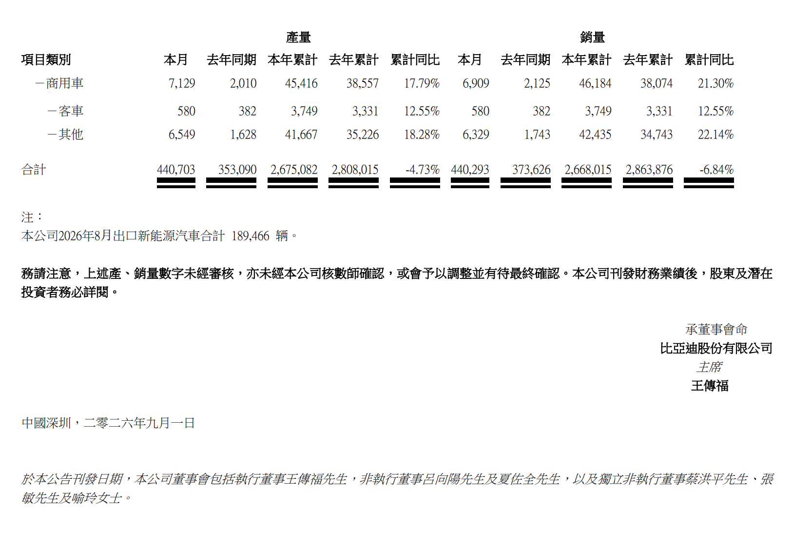 比亚迪李云飞：新能源汽车累计销售超1780万辆