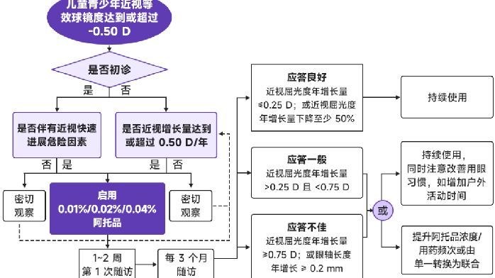 开学了！孩子近视涨得快？低浓度阿托品 12 个真相一次讲清