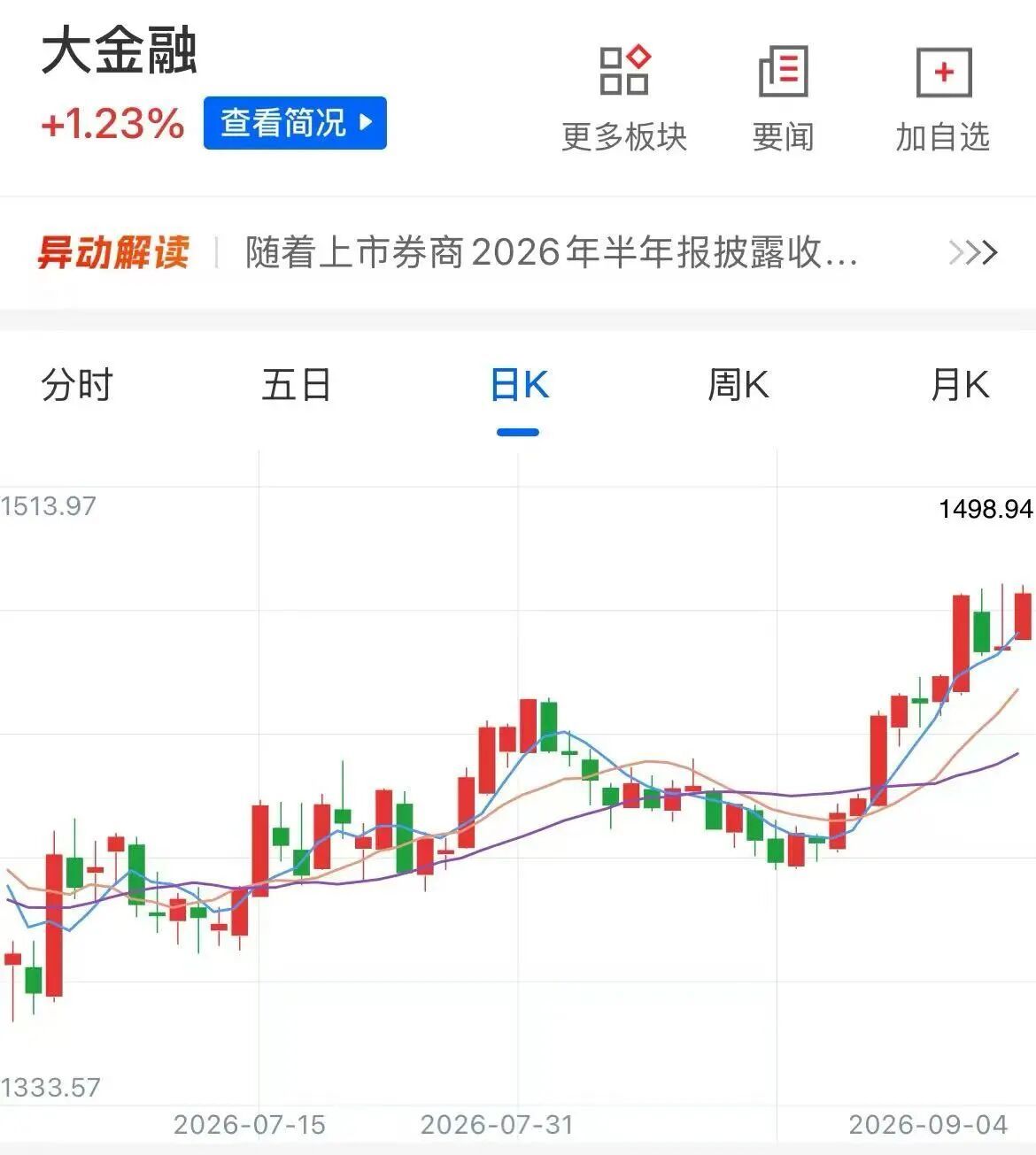 大金融板块爆发,非银金融与互联金融方向领涨