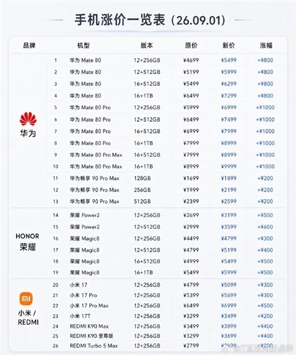 华为、小米、荣耀手机一夜涨价千元 是赶紧下手还是等等:短期看不到厂商降价