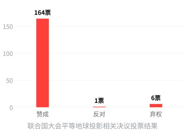 164票赞成1票反对，联合国为何要改用平等地球投影？