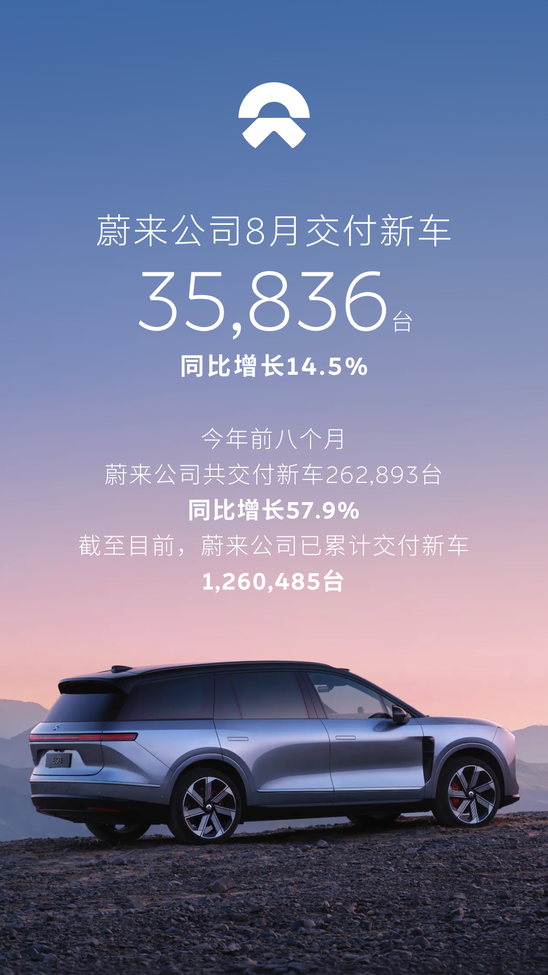 蔚来公司8月交付35,836台同比增长14.5%，延续强势增长势头