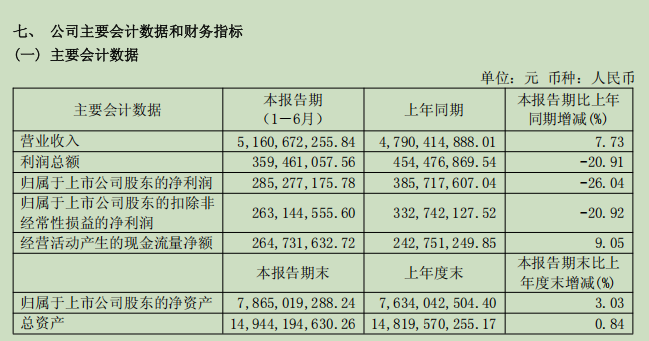 新华医疗2026半年报：应收账款攀升，多重因素拖累利润表现