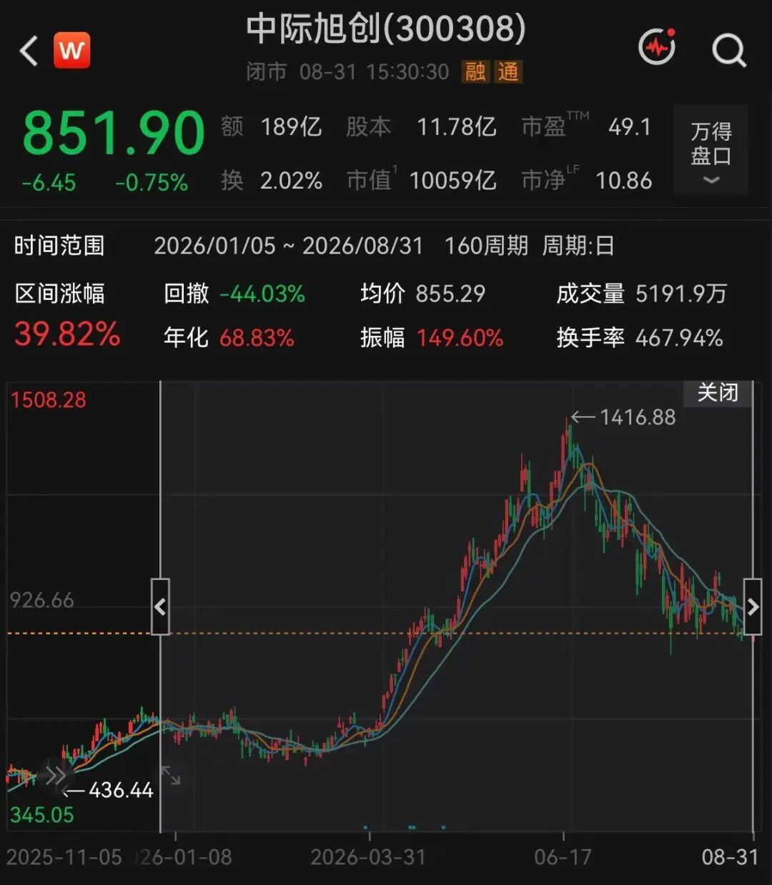 图片来源:Wind