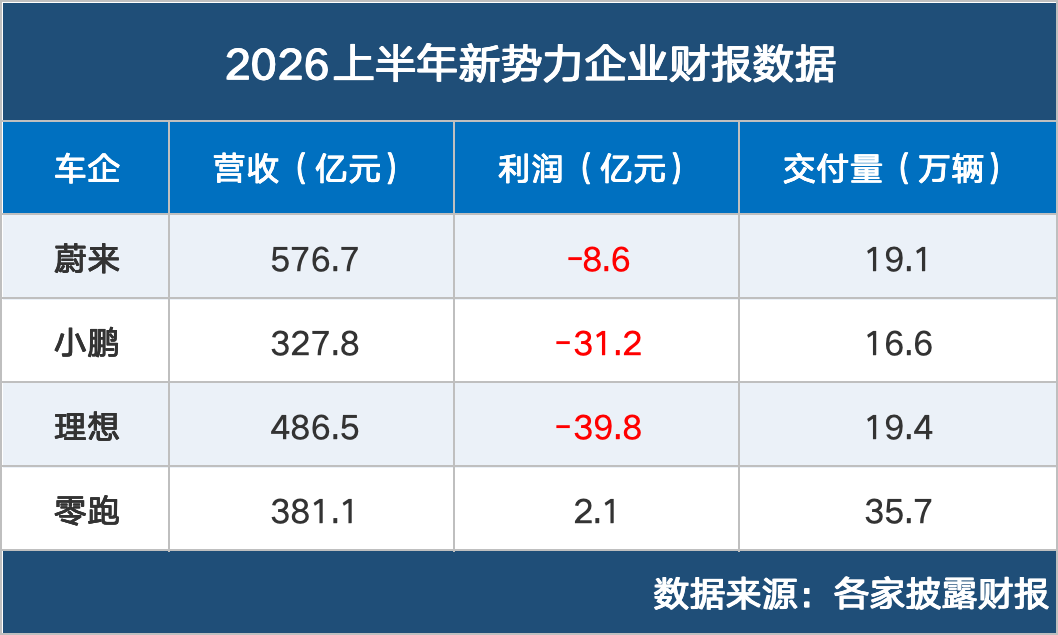 新势力2026半年考：蔚来营收登顶，理想巨亏，赚钱的只有零跑｜财报全视角