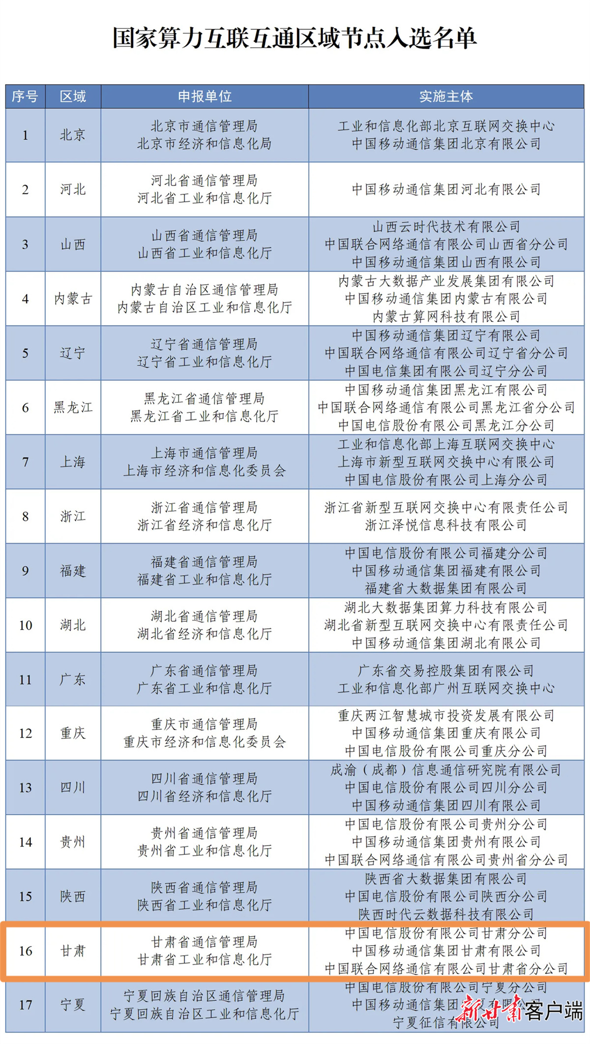 国家算力互联互通区域节点入选名单 图片来源于工信微报微信公众号