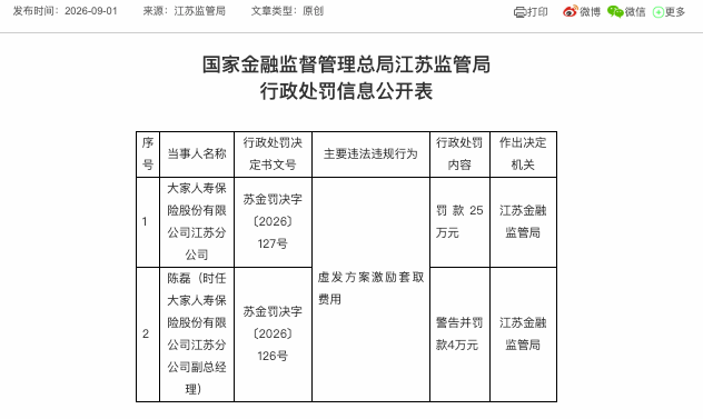 大家人寿江苏分公司被罚25万元，因虚发方案激励套取费用