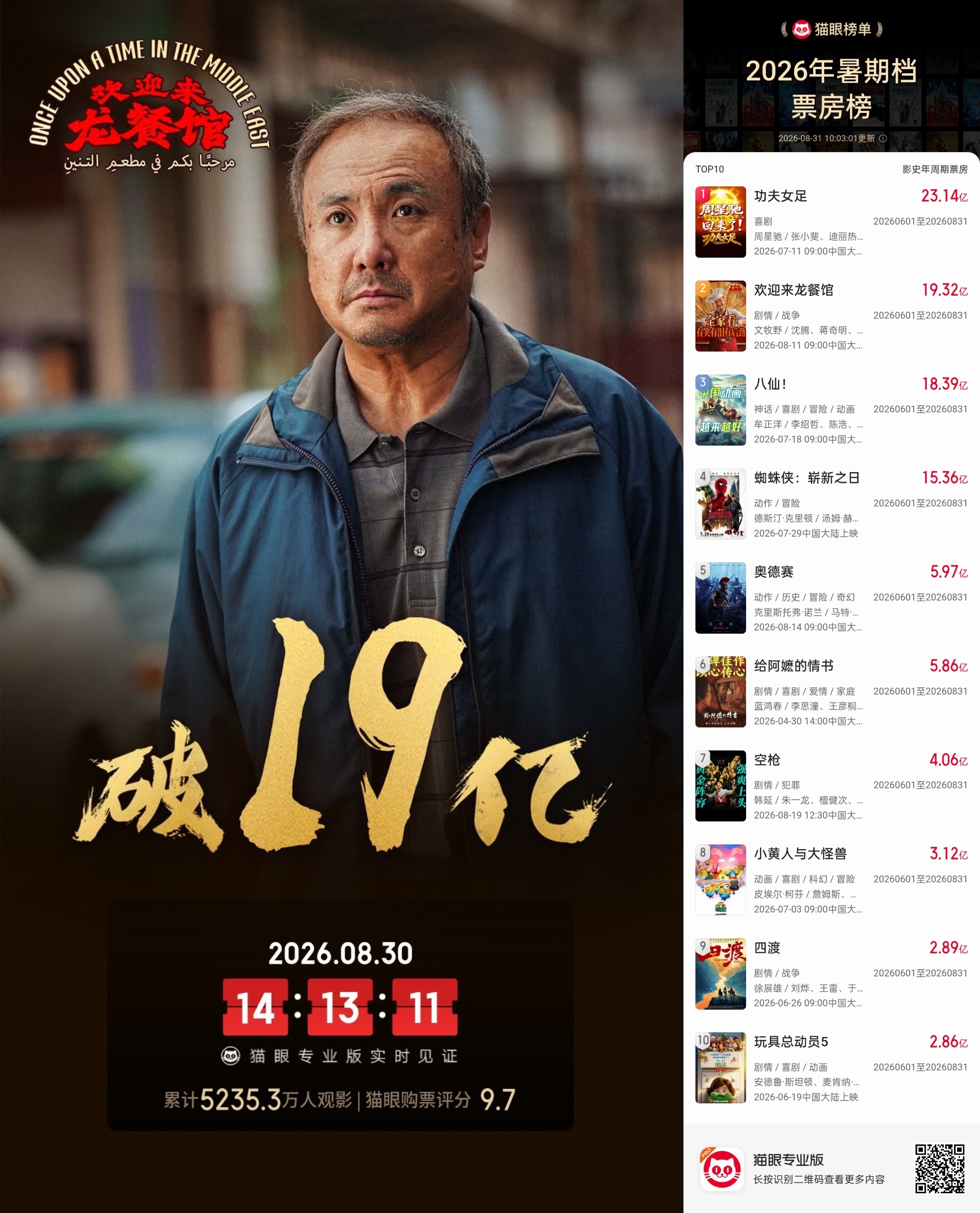 《肖申克的救赎》重映进周末票房榜前十，2026暑期档124亿票房收官
