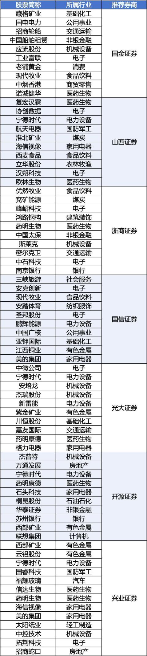 （部分券商9月金股组合 数据来源：每市App ）