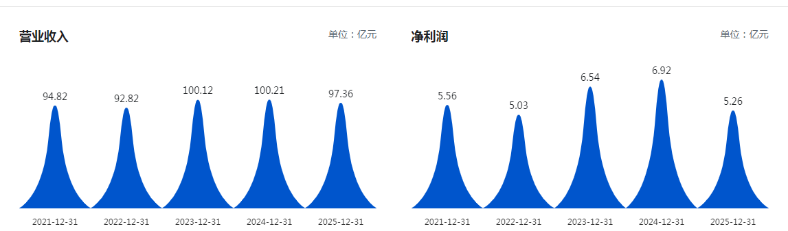 （新华医疗近5年营收、净利润变动情况 图源巨潮资讯网）