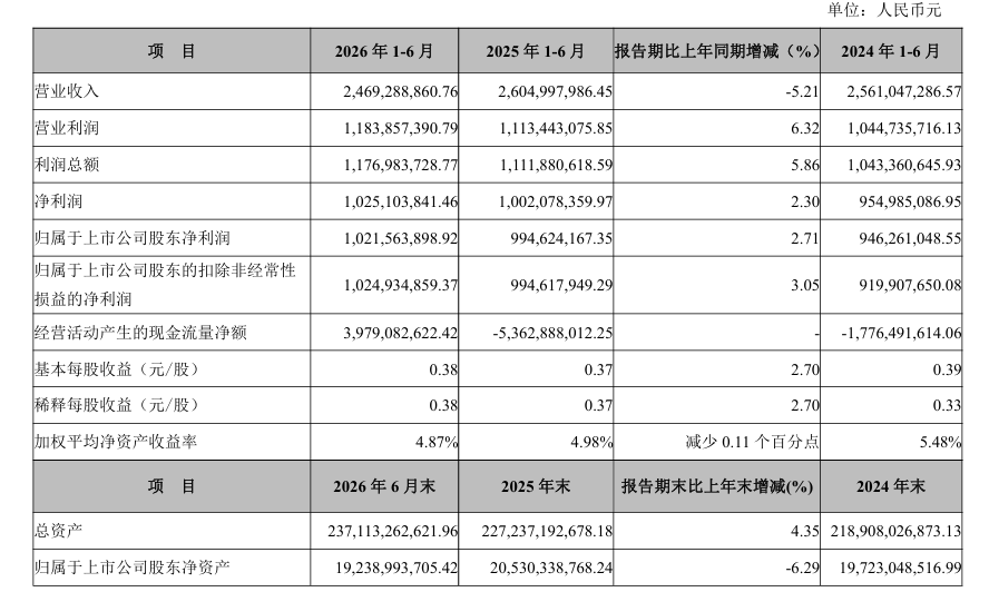 图片来源：江苏张家港农村商业银行股份有限公司2026年半年度报告截图
