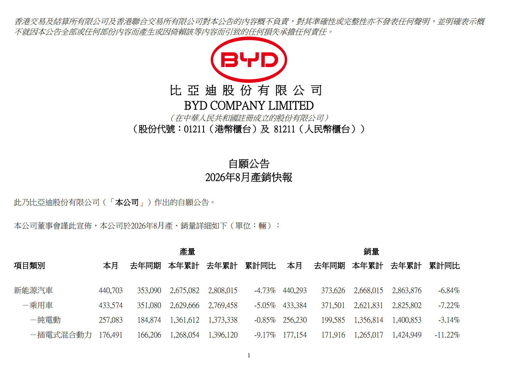比亚迪李云飞：新能源汽车累计销售超1780万辆