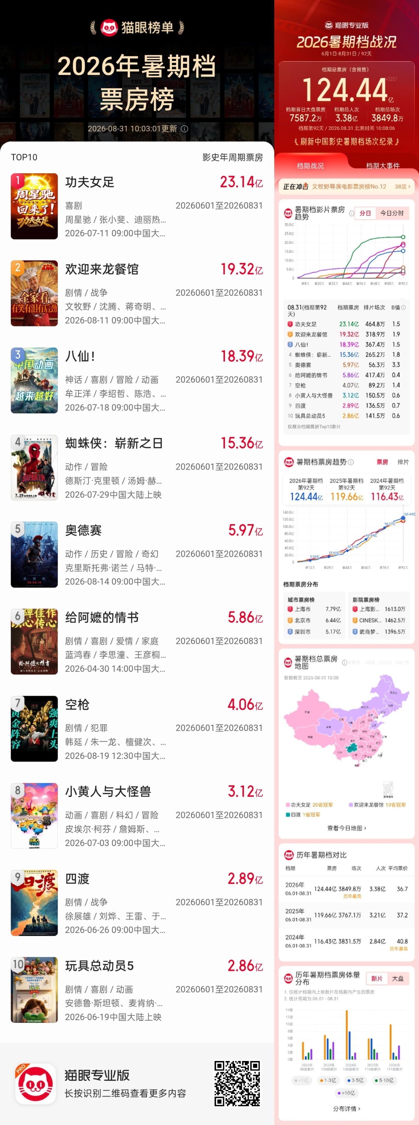 《肖申克的救赎》重映进周末票房榜前十，2026暑期档124亿票房收官