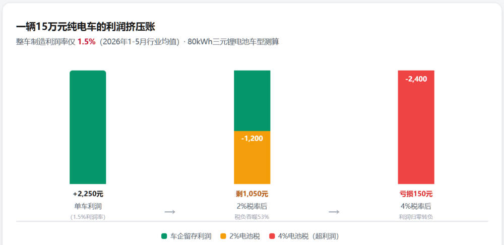 虎嗅制图 电池消费税对单车亏损预估表