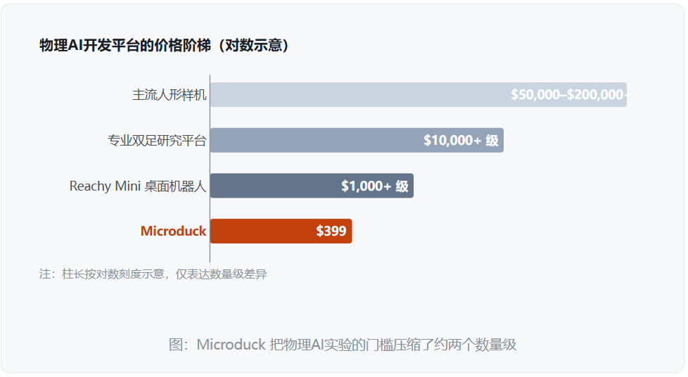 图:物理AI开发平台的价格阶梯示意图