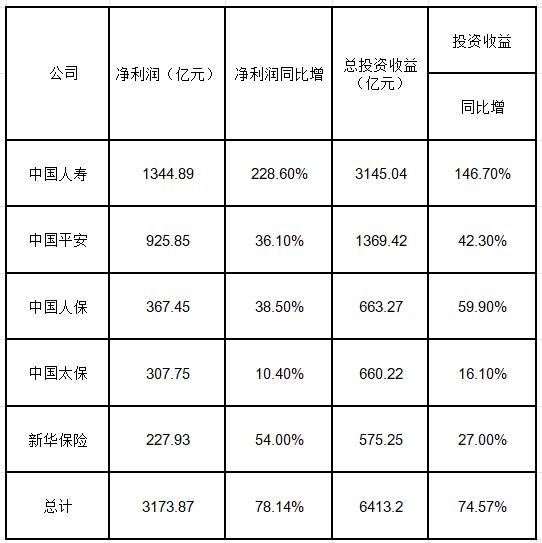 数据来源:上市公司财报