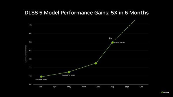 六个月快5倍!DLSS 5正式定档9月4日:RTX 50独占旧卡无缘