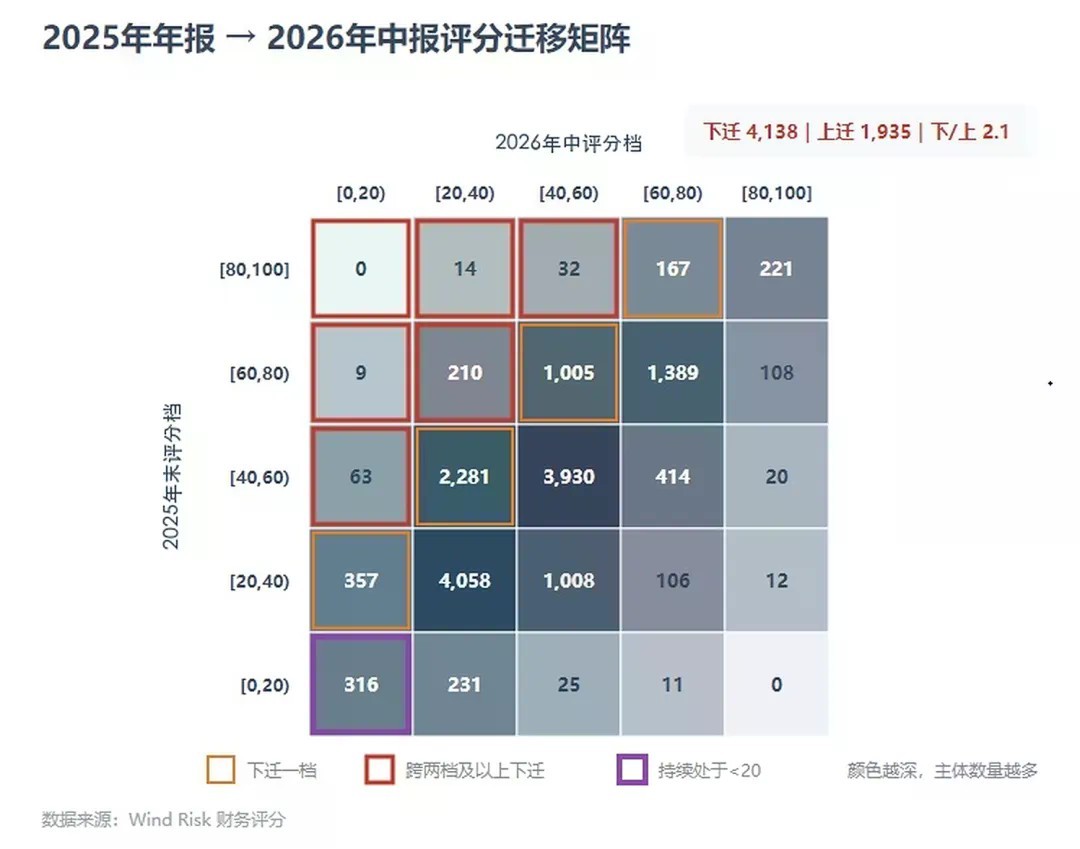 图 3:2025 年末至 2026 年中评分迁移矩阵