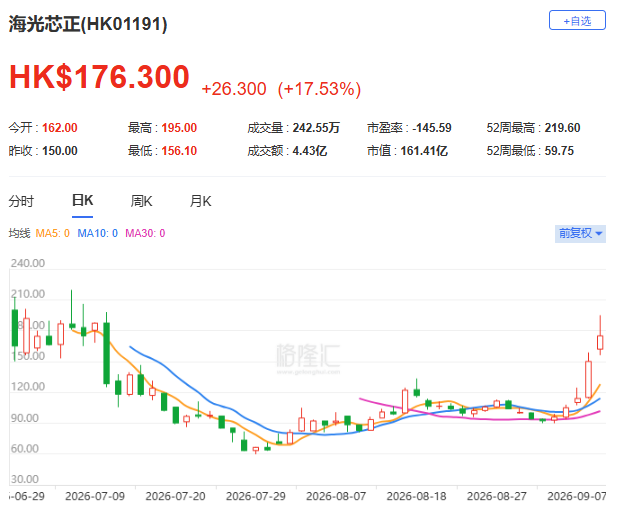 (海光芯正股价走势;格隆汇)