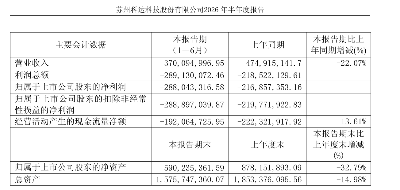 图片来源:苏州科达科技股份有限公司2026年半年度报告截图