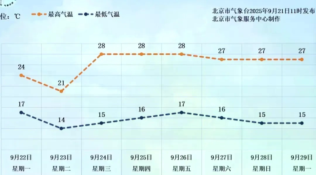 带伞,今明天降雨+降温,北京已正式入秋→