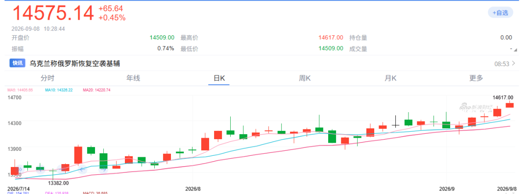 (伦铜价格;新浪财经)