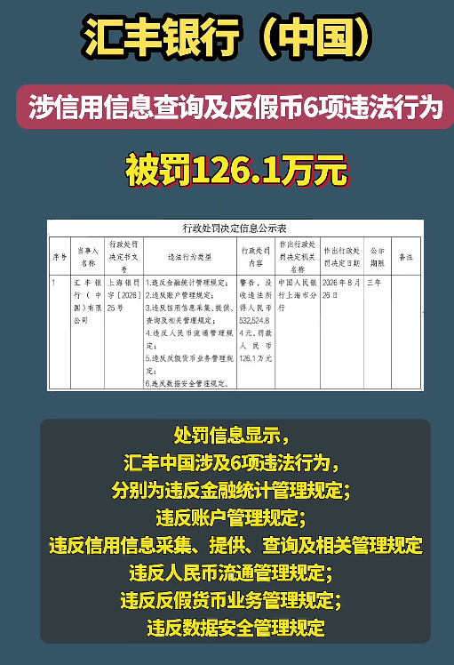 汇丰银行（中国）涉信用信息查询等多项违法行为 被罚126.1万元