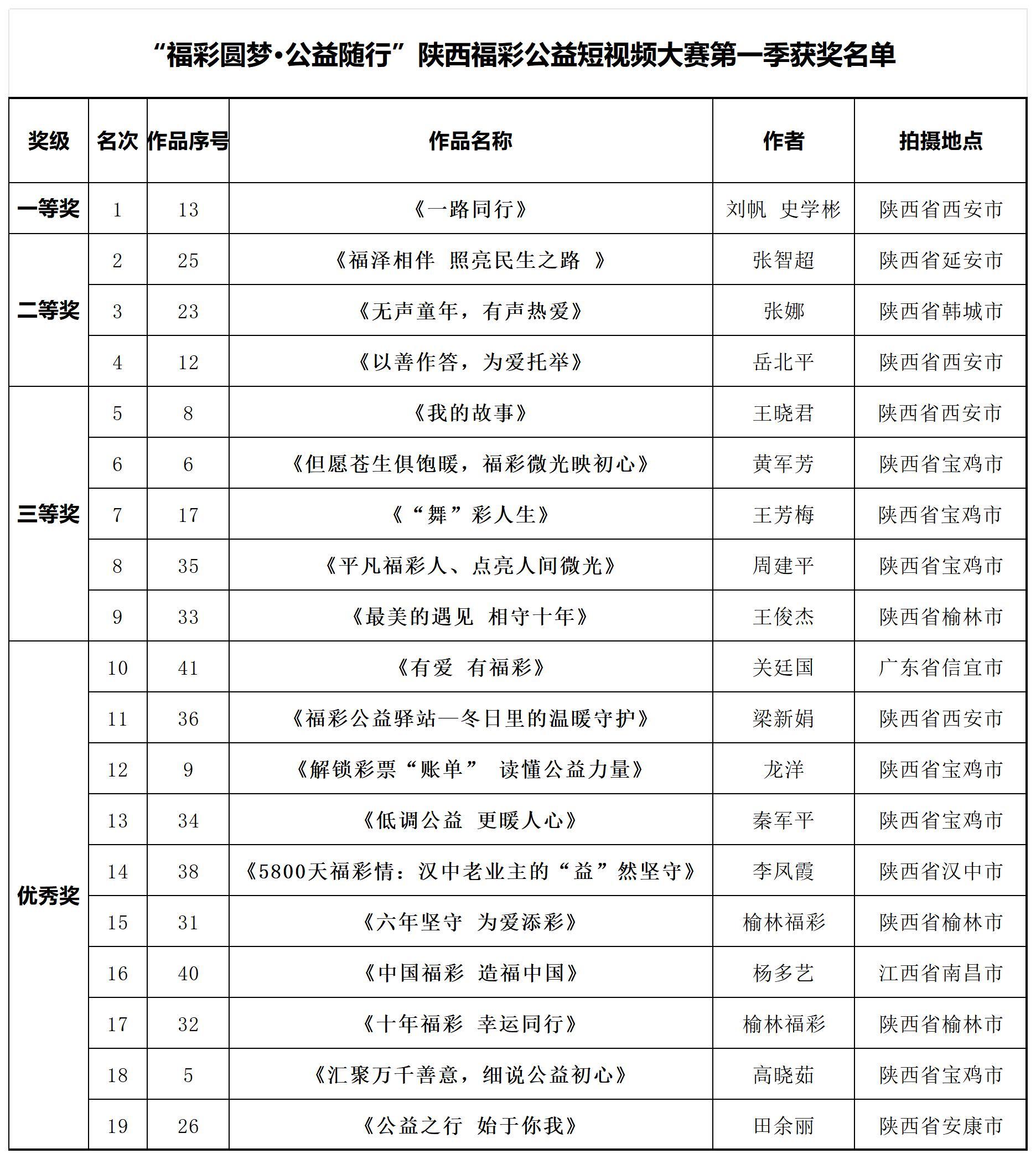 “福彩圆梦·公益随行”陕西福彩公益短视频大赛获奖名单公示