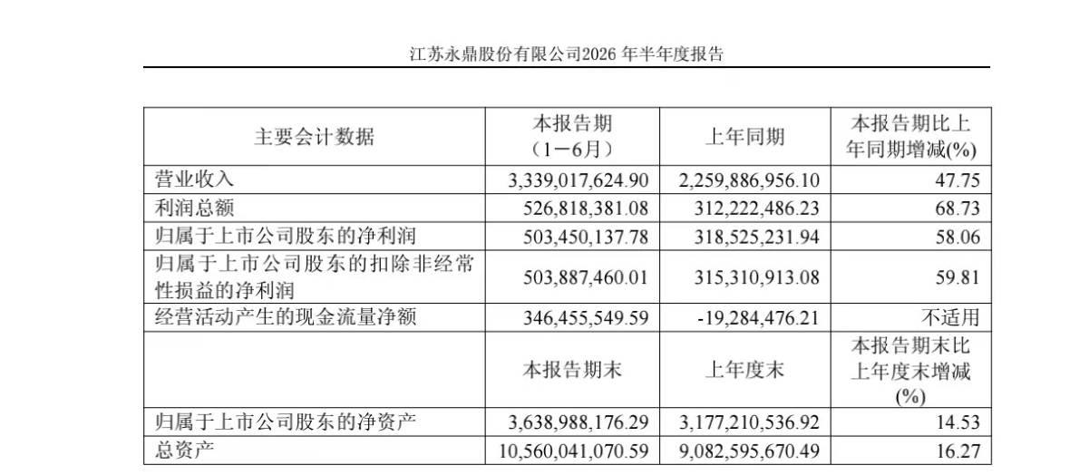 图片来源:江苏永鼎股份有限公司2026年半年度报告