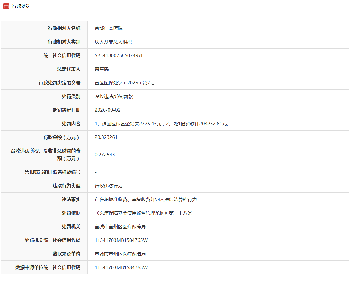 重复收费并纳入医保结算！宣城一医院被罚没20.59万元