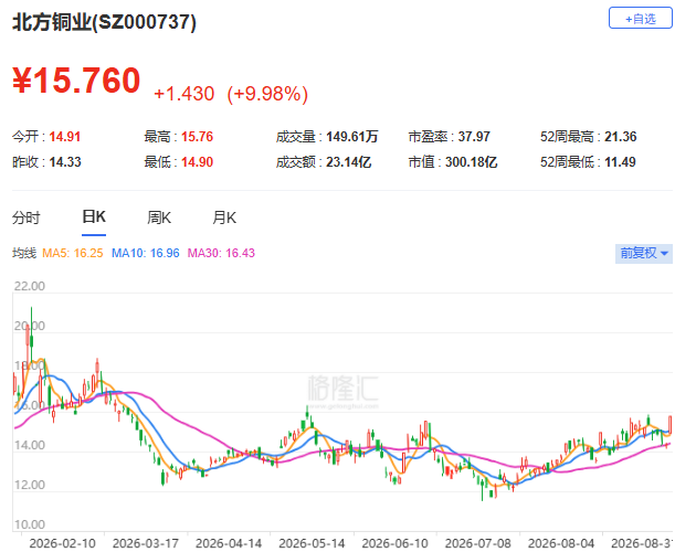 (北方铜业股价走势;格隆汇)