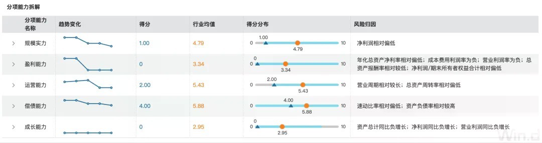 图 6:脱敏案例分项能力得分及行业均值对比。图片来源:Wind Risk 财务评分产品界面。