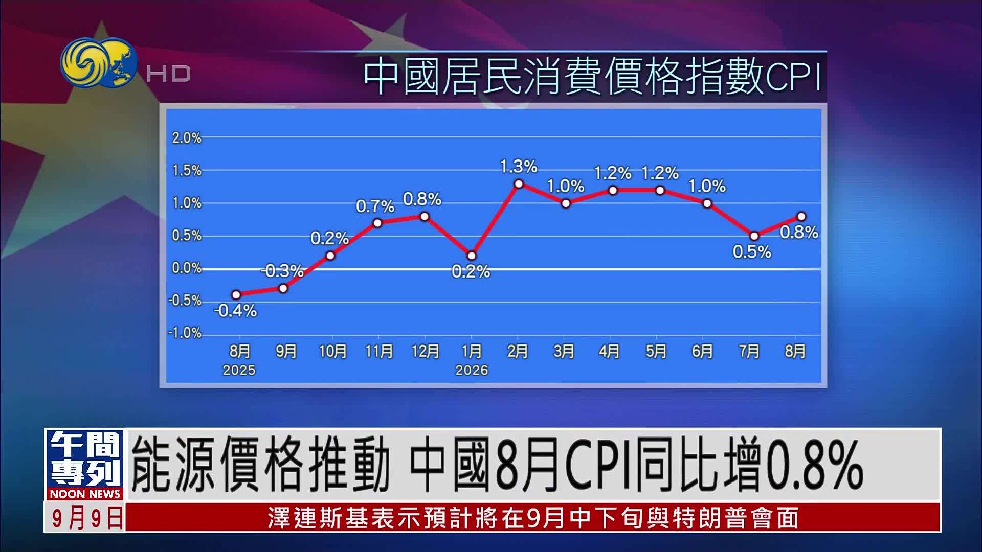 能源价格推动 中国8月CPI同比增0.8%