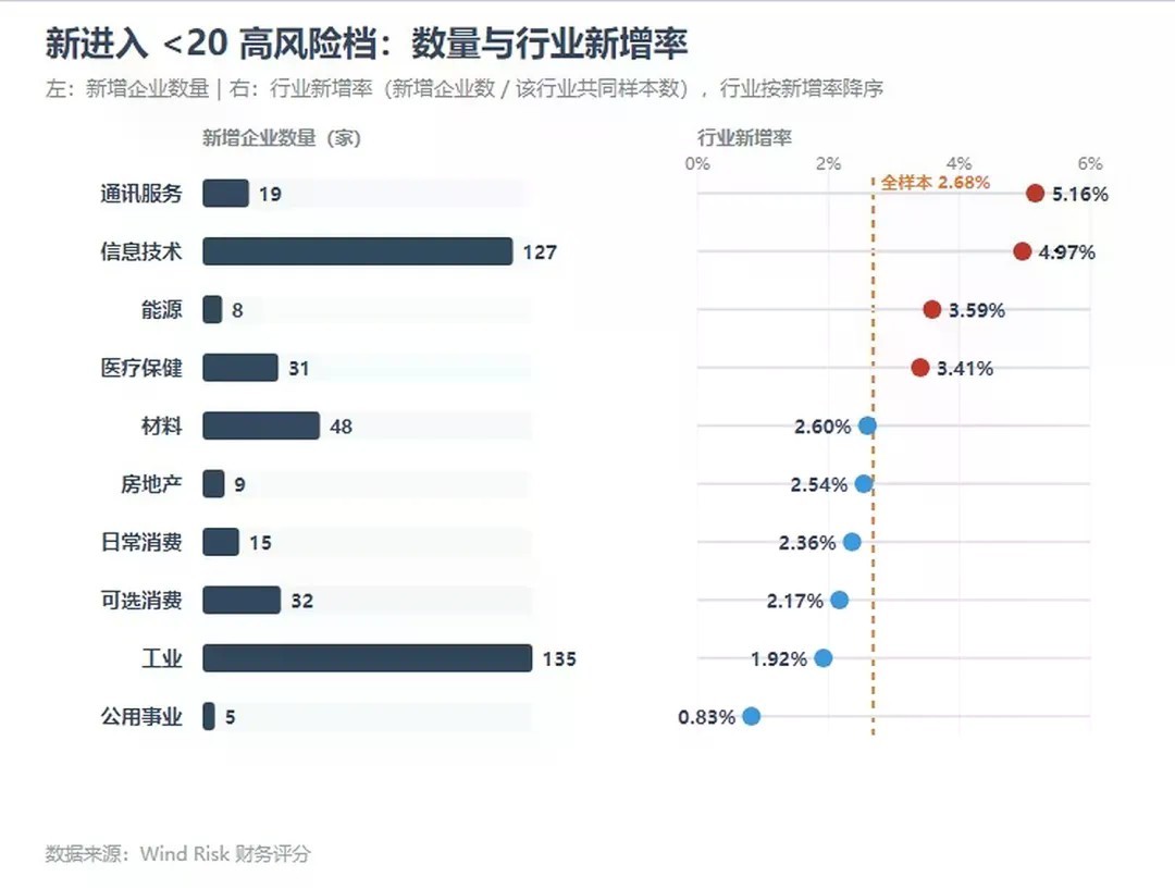 图 4:新增进入 <20 高风险档的企业数量与行业新增率