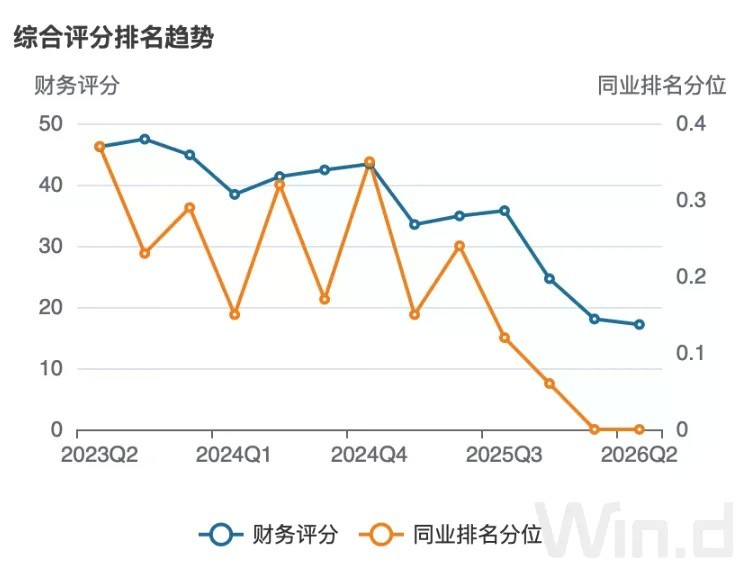 图 5:脱敏案例综合评分排名趋势。图片来源:Wind Risk 财务评分产品界面。