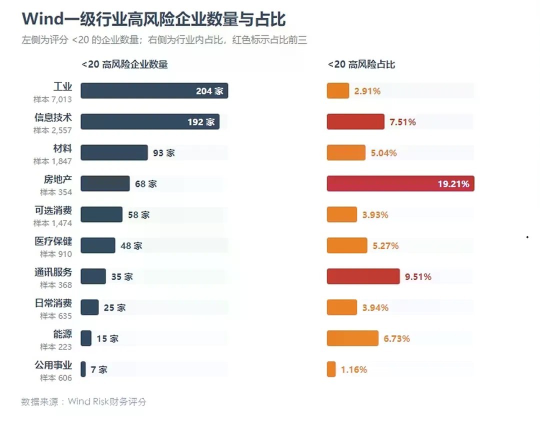 图 2:Wind一级行业 <20 企业数量及占比;红色标示行业占比前三