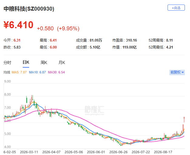 （中粮科技股价走势；格隆汇）
