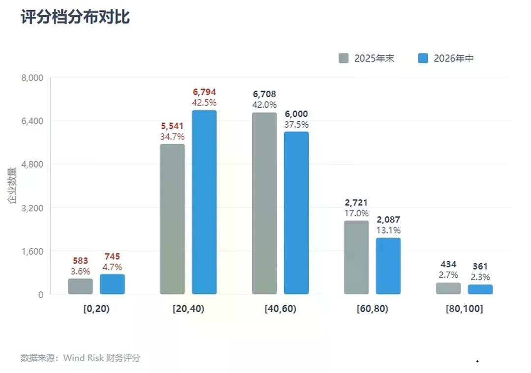 图 1:2025 年末与 2026 年中评分档分布对比