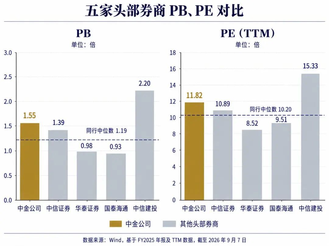 （Alice 生成五家头部券商的估值倍数对比图，把 PB 溢价量化）
